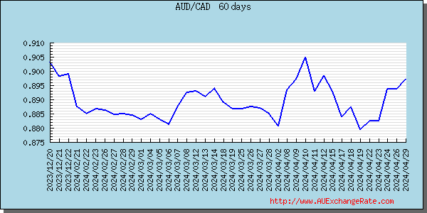 Canadian Dollar Graph & Chart