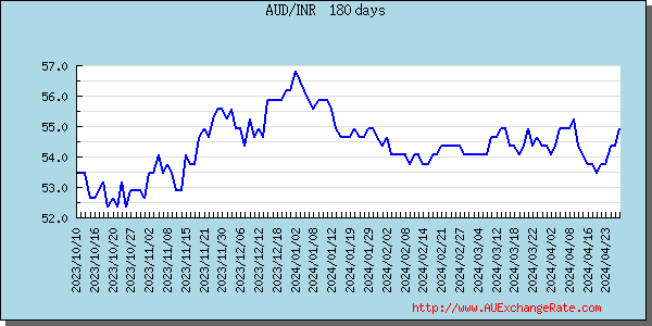 Forex inr to aud